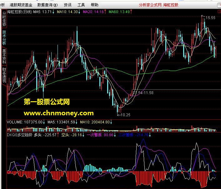 dkqs多空趋势（论坛中价值6万的指标始终没公布源码我来发布）