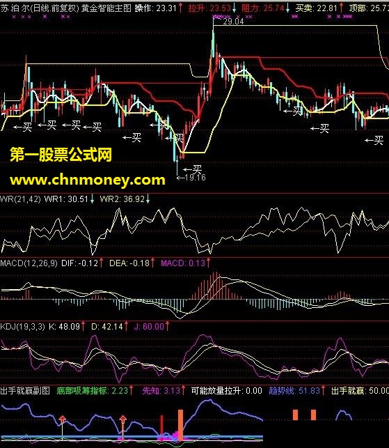 《出手就赢》选股预警公式、源码、贴图