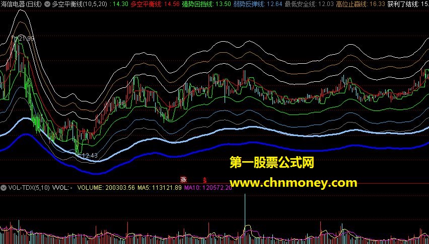 多空平衡线，通达信指标 源码