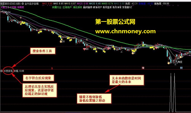 年度新低（通达信指标 副图 贴图）源码，小常识编写小技巧科普