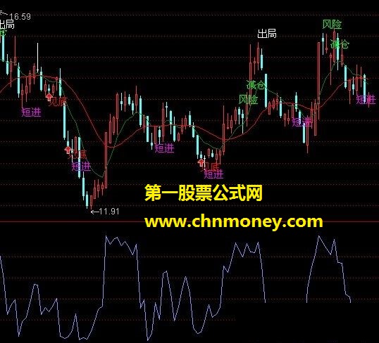 在此爆发最好的公式（源码 副图 贴图）