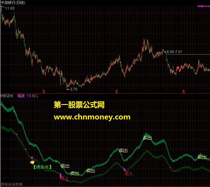 通达信主图：绝杀点 （有未来，自己理解）