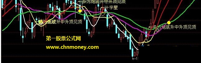 k线解盘（出水芙蓉、多方炮、十字星）