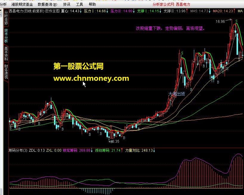 筹码分布－－仔细研究后，再结合其他指标，会有收获的。