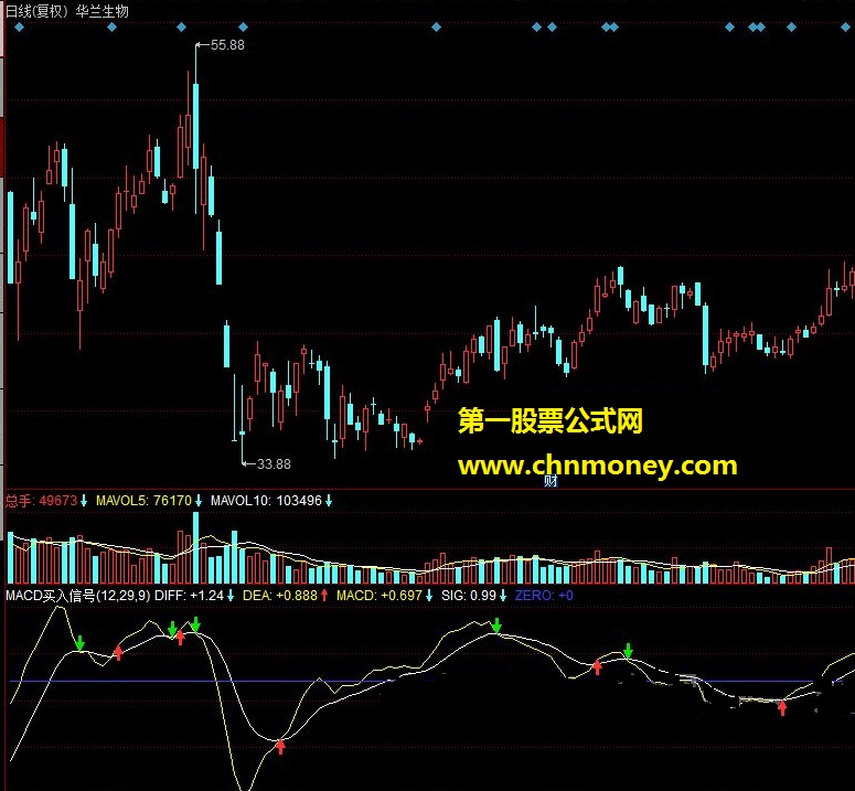 macd买入信号