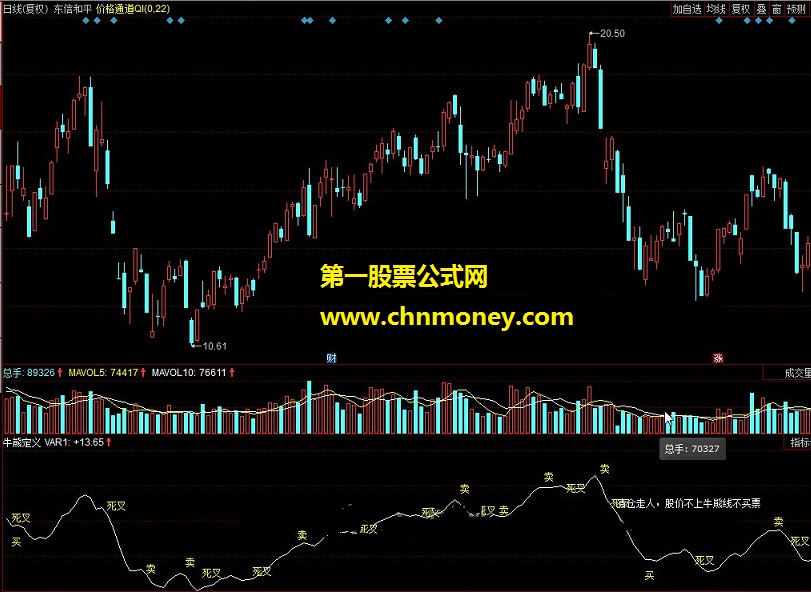 牛熊定义 判断牛熊市场是否到来