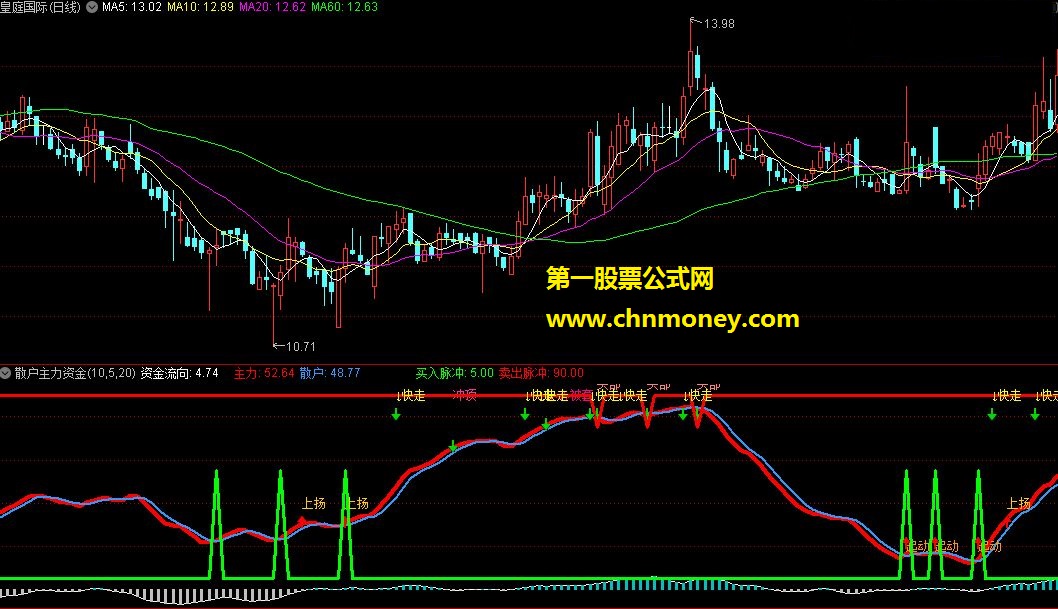 财富滚滚－－散户主力资金线