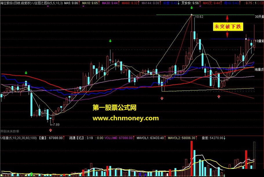 主图叠加10天30天反地量量能平台和趋势线（主图、源码、附图）