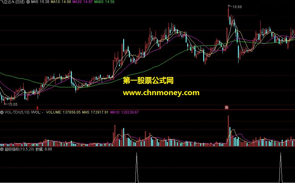 超短无敌 2-3天获利4%以上的超级指标