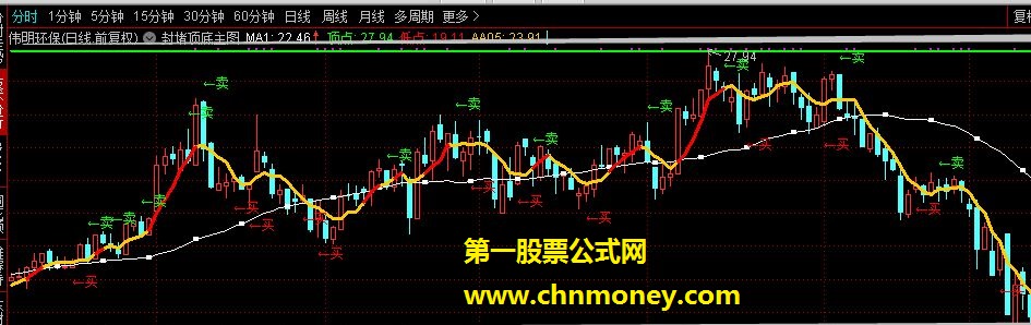 封堵顶底（指标 主图 通达信 贴图）