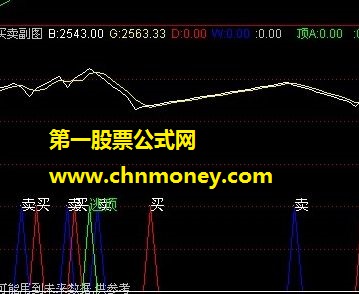 买卖副图（逃顶、买、卖）