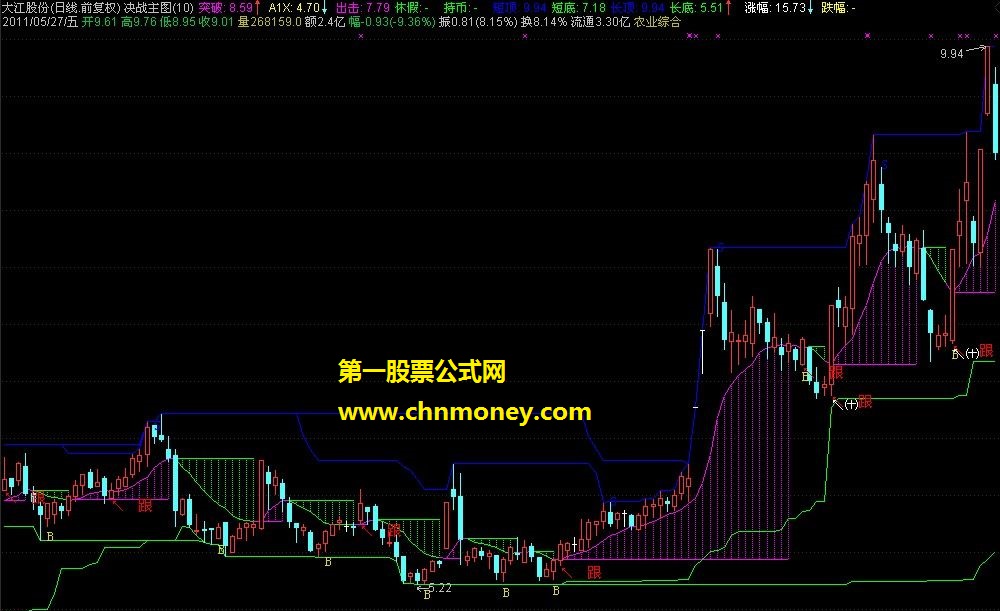 写指标从东拼西揍开始 (主图 原码 贴图 拼出来的精品)