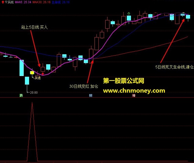 通达信实战指标