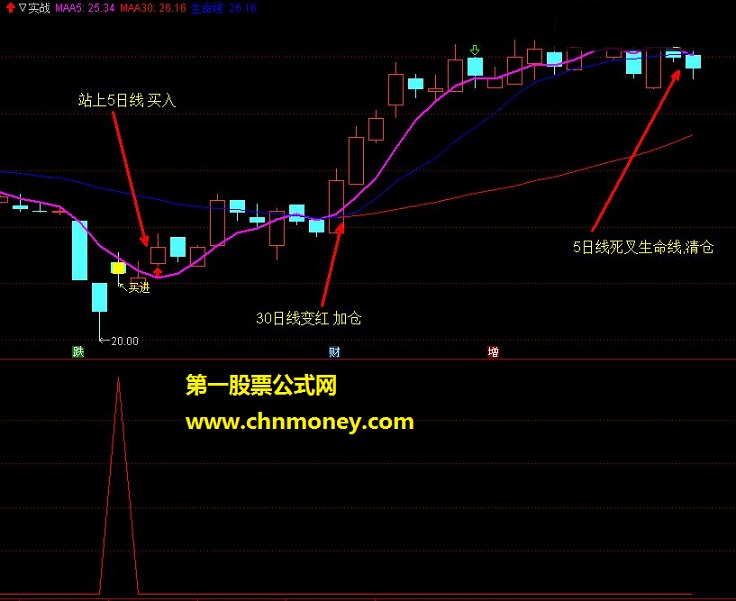 通达信实战指标