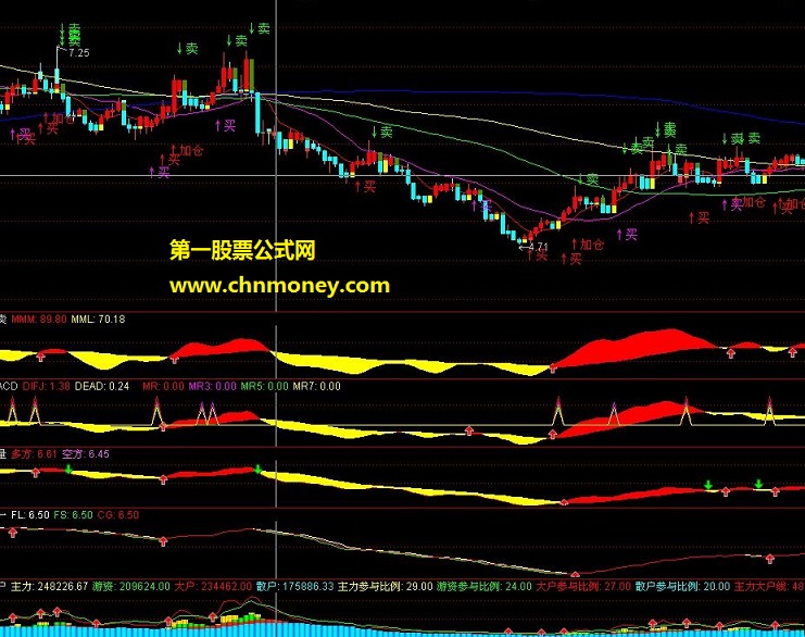 自用主图，由各位大虾和自己一些想法组合指标，（源码 主图 贴图）