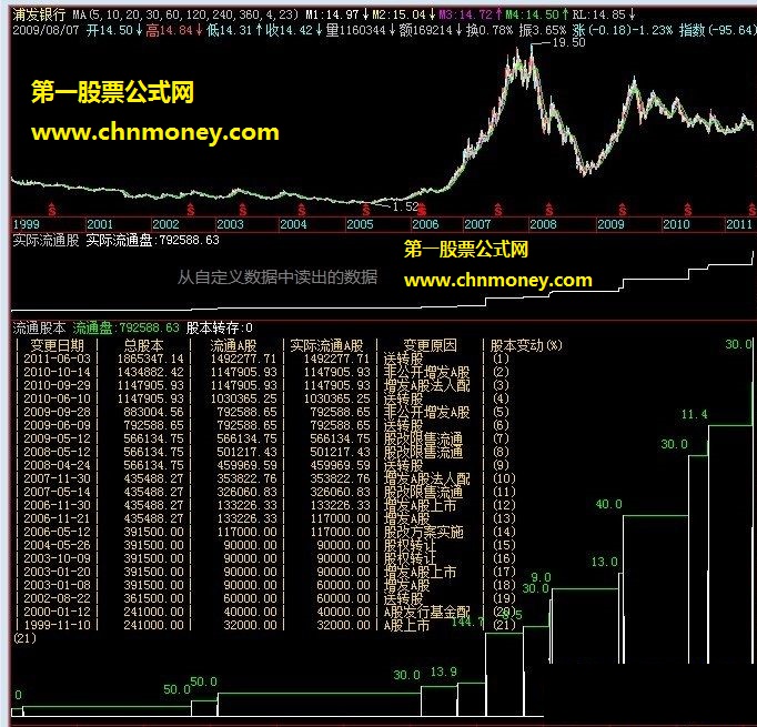 实际流通股(f10提取数据、看看股本的变化和真实换手率过程)（源码、副图、贴图）