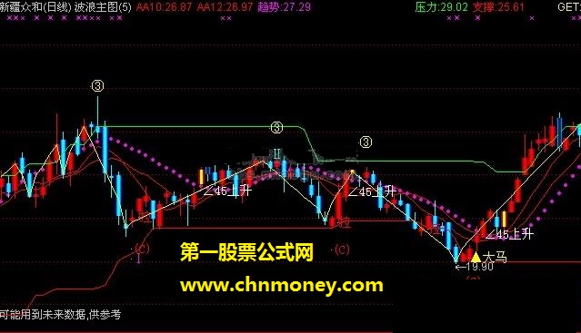 波浪主图（趋势、压力、支撑）