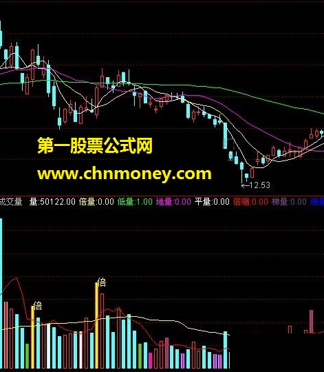 【通达信】成交量（倍量、低量、地量、平量）（源码 副图 贴图）