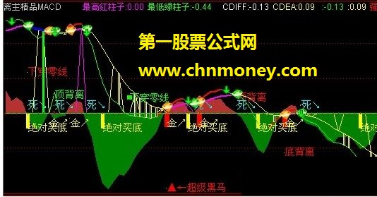 斋主精品macd（牛股、绝对买底）