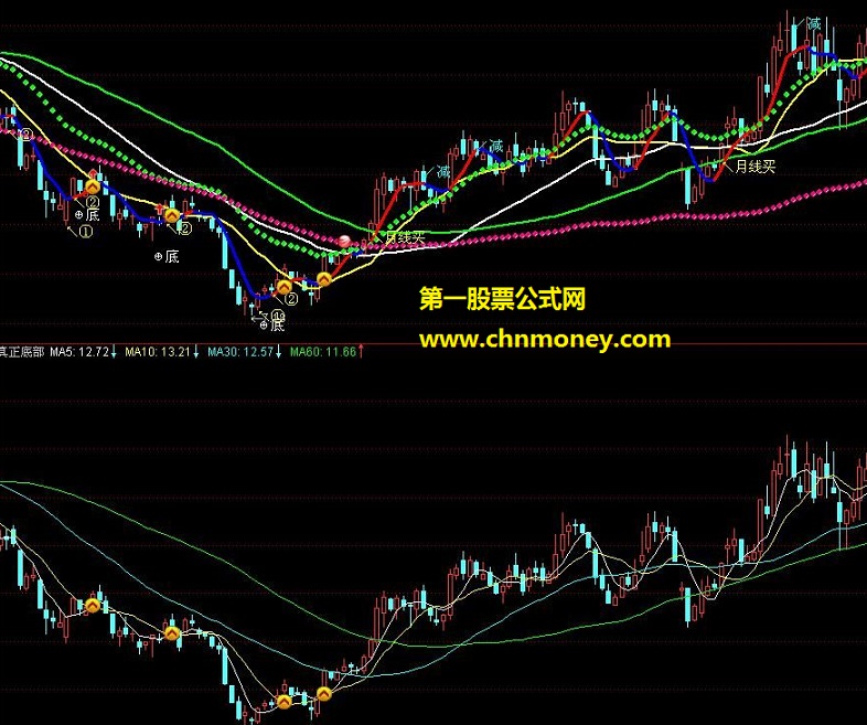原创指标：真正底部-（主图 副图叠加k线 说明 源码 选股）