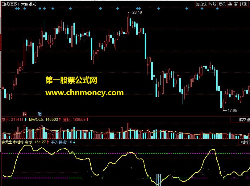 金龙出水指标 趋势线上穿下线拉升