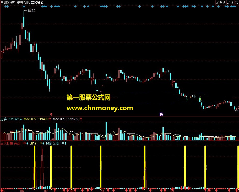 三天打鱼 大跌后用这指标抄底刚刚好