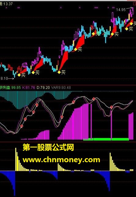 挖坑种树通达信版-（副图，源码，贴图）