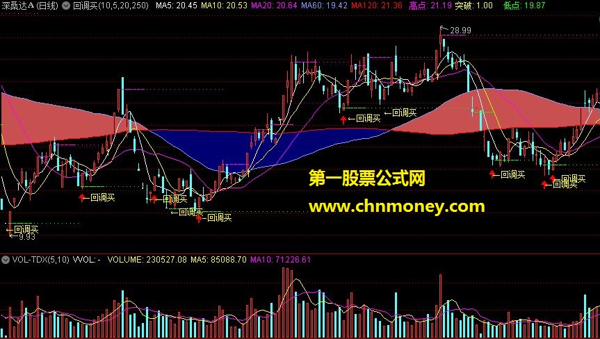 回调买及选股源码