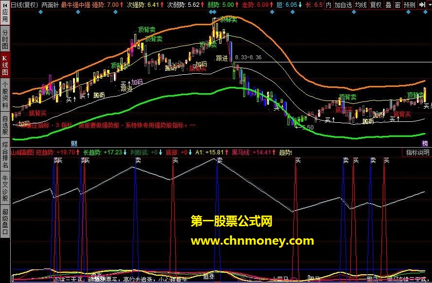 短线必备指标－－-山峰（源码 副图 通达信 贴图）