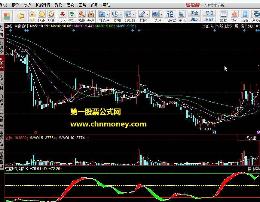 红蓝kd指标 红色机会 绿色风险