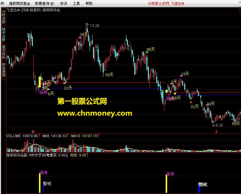 涨停回马枪主副图通达信版本，淘宝上卖的