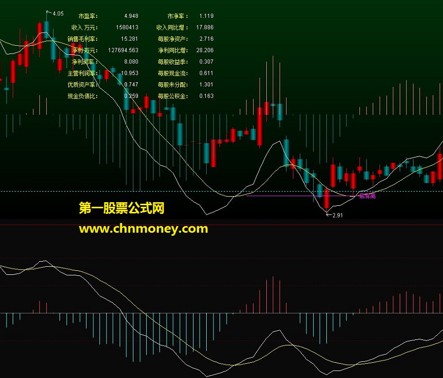 macd 背离提示