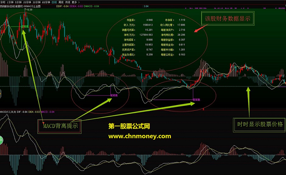 macd 背离提示