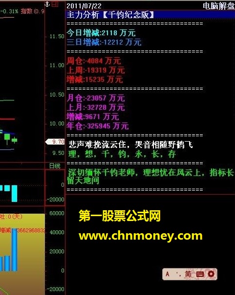 深切的缅怀千钧老师，特发主力分析指标千钧纪念版（alg格式 副图 贴图）