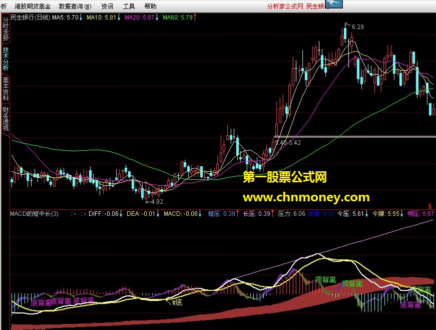 多周期macd+支撑压力+画线