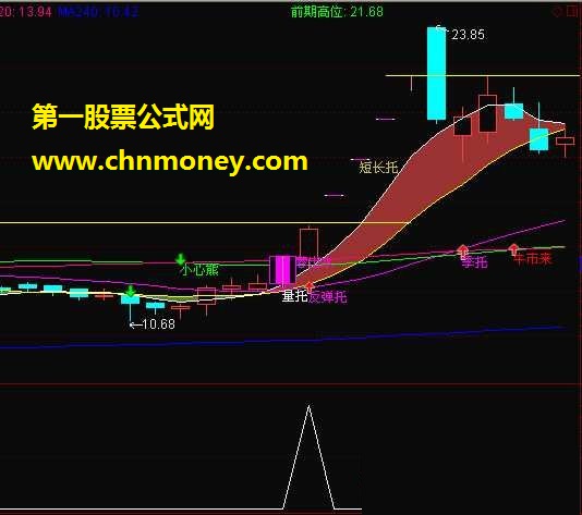 通达信选股至尊指标（附图）