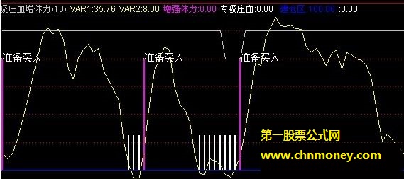 吸庄血增体力（建仓区、准备买入）