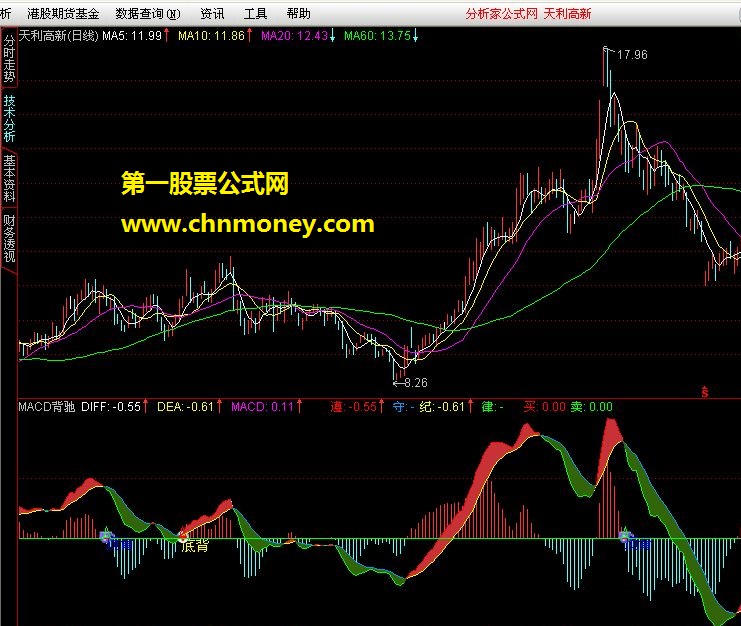 一个买点极其精准的经典指标:macd背驰