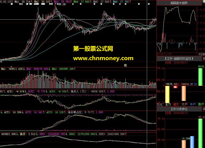 一个比大智慧策略终端的“acx”更好用的指标（源码 副图 贴图 大智慧）