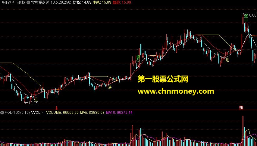 宝典操盘线 通达信指标源码 贴图