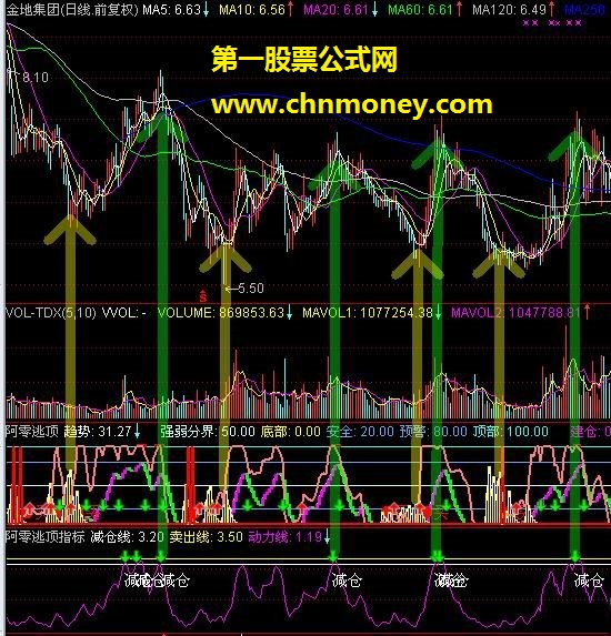 顶底指标：一组珍藏经典指标 通达信 （源码 副图 贴图） 无未来函数