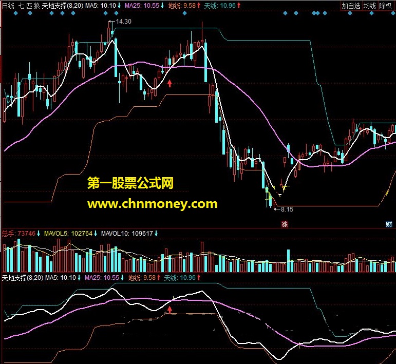 2560战法k图分析，天地支撑