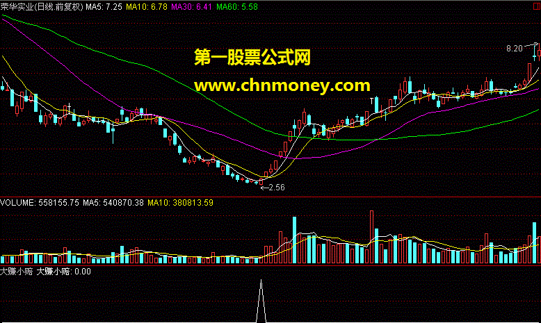 自用的指标公式，多个公式的集合应用，效果很不错！（源码 选股）