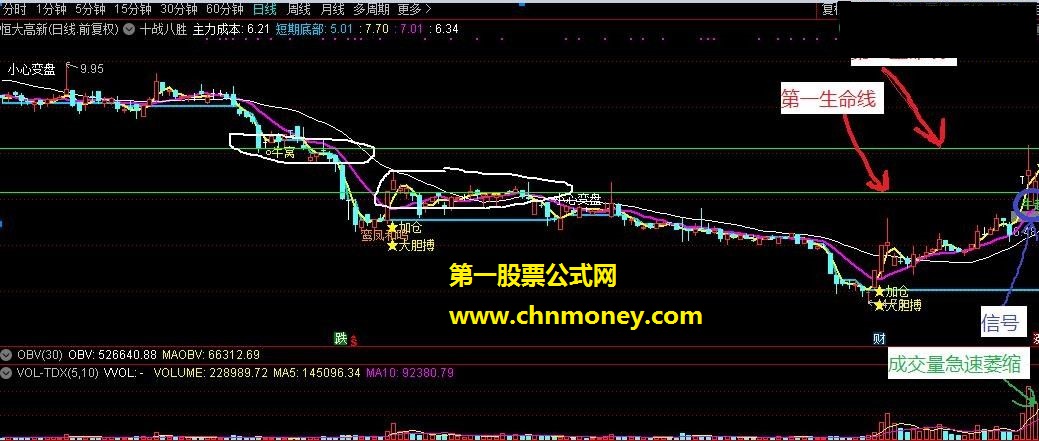 十战八胜－－“花”大价钱买回来的指标（指标/源码/ 主图 通达信 贴图）