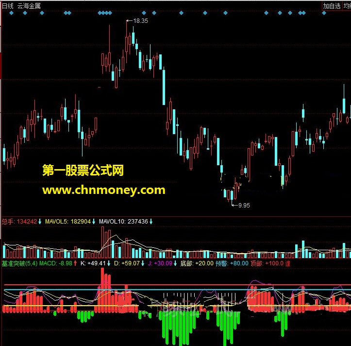 基准突破（主图）-指标公式源码