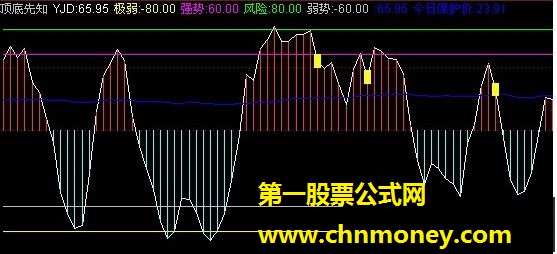 顶底先知（强势、风险、清仓）