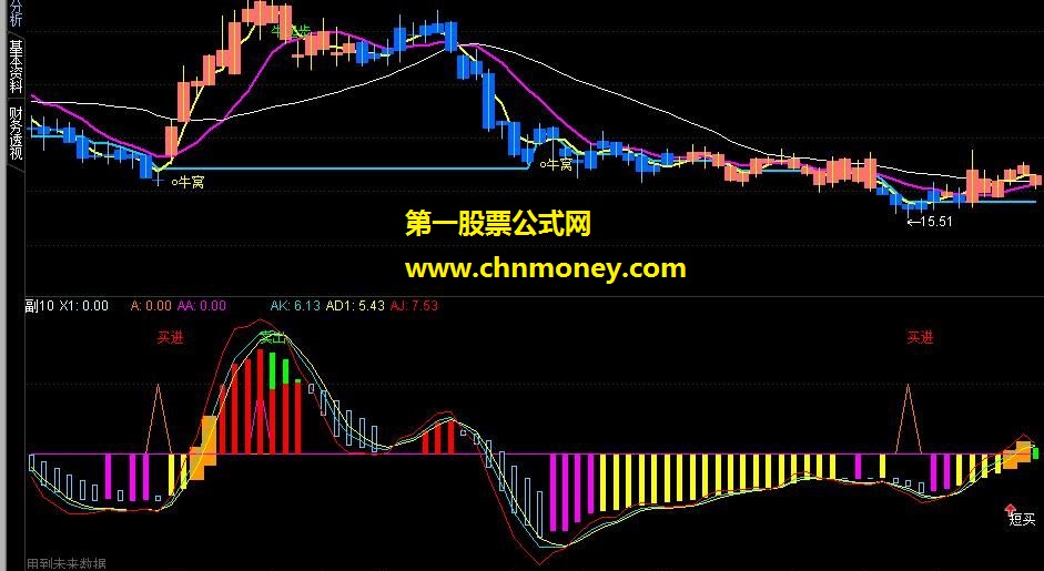 3a趋势线（底部注意、买点、低位转强）