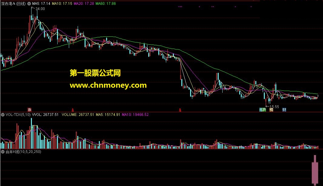 任意合并k线　最大好处：通过n天k线形成一个较大k线，一般可看出短期的强弱