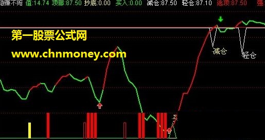 稳赚不赔（顶部、抄底）