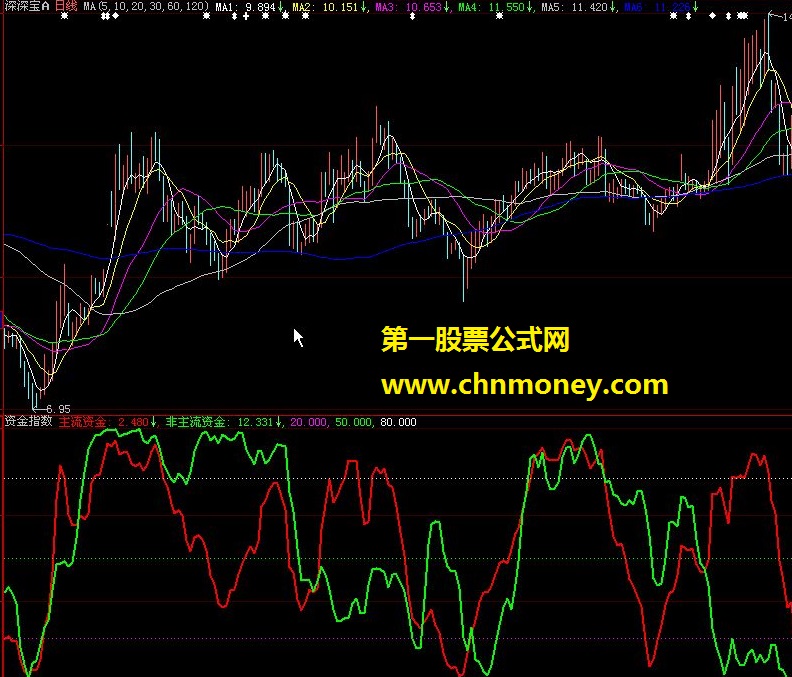 资金指数 大智慧公式